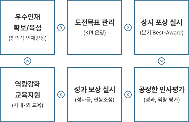 인사관리 CYCLE